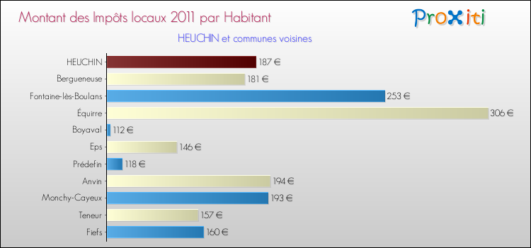 Montant des impôts locaux par Habitant pour HEUCHIN et les communes proches Comparaison des impôts locaux par habitant pour HEUCHIN et les communes voisines