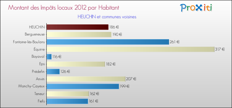 Montant des impôts locaux par Habitant pour HEUCHIN et les communes proches Comparaison des impôts locaux par habitant pour HEUCHIN et les communes voisines