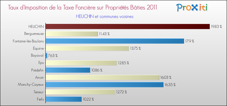 Taux d'imposition de la taxe foncière sur le bati 2011 pour HEUCHIN et les communes proches Comparaison des taux d'imposition de la taxe foncière sur le bati 2011 pour HEUCHIN et les communes voisines