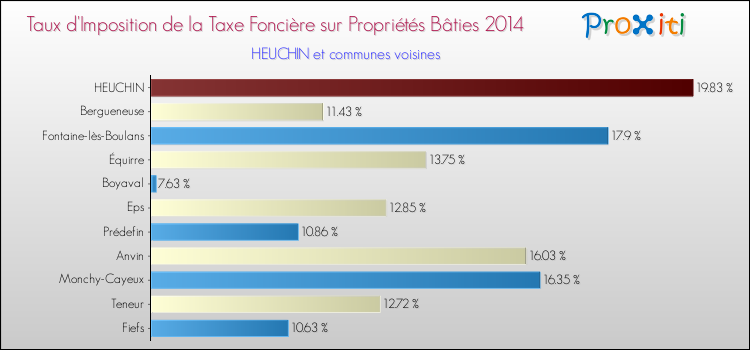 Taux d'imposition de la taxe foncière sur le bati 2014 pour HEUCHIN et les communes proches Comparaison des taux d'imposition de la taxe foncière sur le bati 2014 pour HEUCHIN et les communes voisines