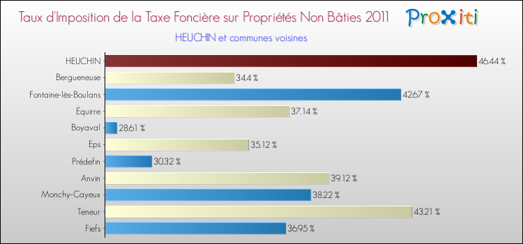 Taux d'imposition de la taxe foncière sur les immeubles et terrains non batis 2011 pour HEUCHIN et les communes proches Comparaison des taux d'imposition de la taxe foncière sur les immeubles et terrains non batis 2011 pour HEUCHIN et les communes voisines