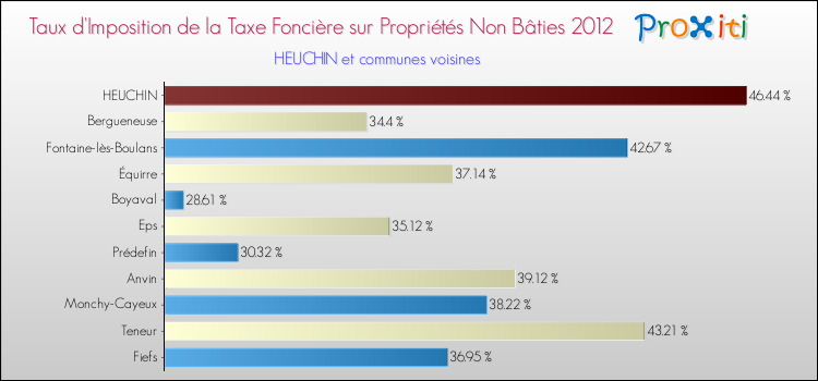 Taux d'imposition de la taxe foncière sur les immeubles et terrains non batis 2012 pour HEUCHIN et les communes proches Comparaison des taux d'imposition de la taxe foncière sur les immeubles et terrains non batis 2012 pour HEUCHIN et les communes voisines
