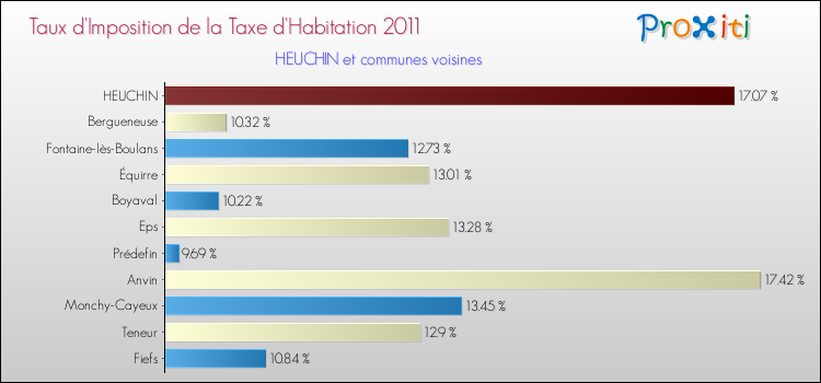 Taux d'imposition de la taxe d'habitation 2011 pour HEUCHIN et les communes proches Comparaison des taux d'imposition de la taxe d'habitation 2011 pour HEUCHIN et les communes voisines