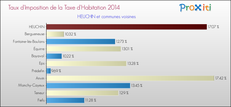 Taux d'imposition de la taxe d'habitation 2014 pour HEUCHIN et les communes proches Comparaison des taux d'imposition de la taxe d'habitation 2014 pour HEUCHIN et les communes voisines