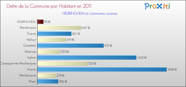 Dette par habitant de la commune en 2011 pour HEURINGHEM et les communes proches Comparaison de la dette par habitant de la commune en 2011 pour HEURINGHEM et les communes voisines
