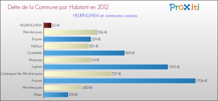 Dette par habitant de la commune en 2012 pour HEURINGHEM et les communes proches Comparaison de la dette par habitant de la commune en 2012 pour HEURINGHEM et les communes voisines