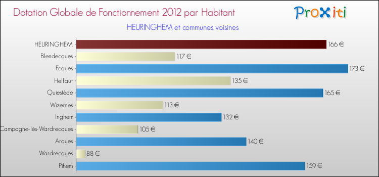 Montant des dotations globales de fonctionnement DGF par Habitant pour HEURINGHEM et les communes proches Comparaison des des dotations globales de fonctionnement DGF par habitant pour HEURINGHEM et les communes voisines