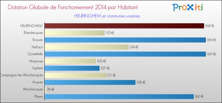 Montant des dotations globales de fonctionnement DGF par Habitant pour HEURINGHEM et les communes proches en 2014. Comparaison des des dotations globales de fonctionnement DGF par habitant pour HEURINGHEM et les communes voisines en 2014.