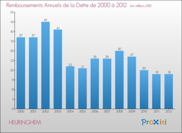 Evolution de l'annuité de la dette pour la commune de HEURINGHEM de 2000 à 2012 Annuités de la dette pour HEURINGHEM de 2000 à 2012