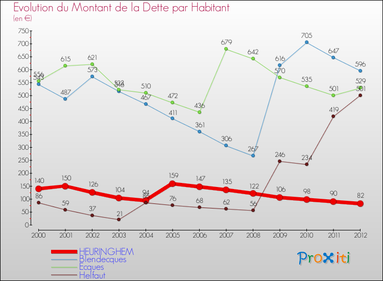 Evolution de la dette par habitant pour la commune de HEURINGHEM et les communes proches de 2000 à 2012 Comparaison de la dette par habitant pour HEURINGHEM et les communes voisines de 2000 à 2012