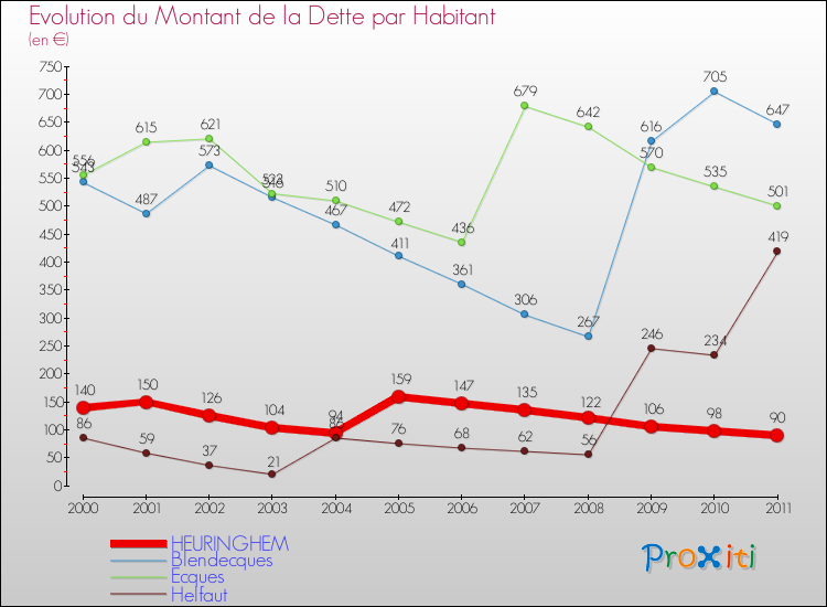Evolution de la dette par habitant pour la commune de HEURINGHEM et les communes proches Comparaison de la dette par habitant pour HEURINGHEM et les communes voisines