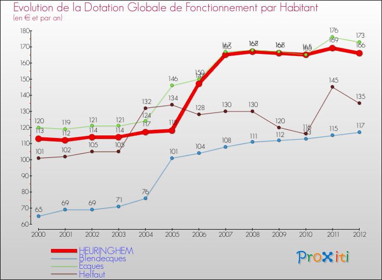 Evolution et montant de la dotation globale de fonctionnement par Habitant pour HEURINGHEM et les communes proches Comparaison des dotations globales de fonctionnement par habitant pour HEURINGHEM et les communes voisines