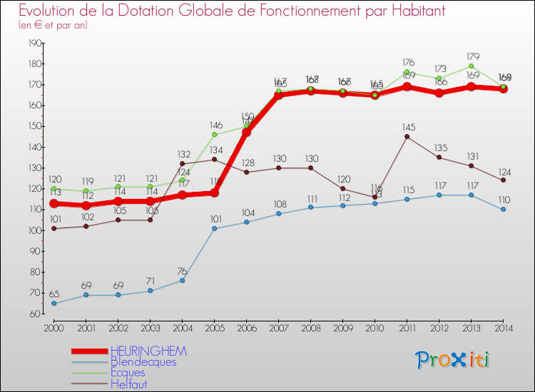 Evolution et montant de la dotation globale de fonctionnement par Habitant pour HEURINGHEM et les communes proches de 2000 à 2014. Comparaison des dotations globales de fonctionnement par habitant pour HEURINGHEM et les communes voisines de 2000 à 2014.