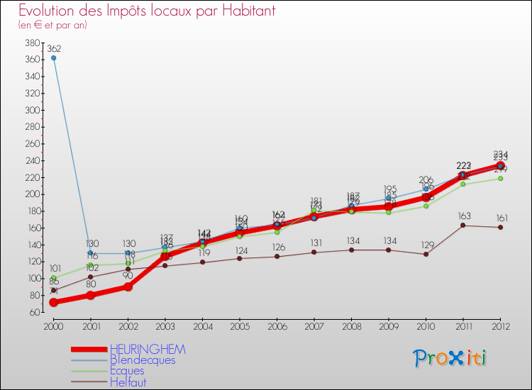 Evolution et montant des impôts locaux par Habitant pour HEURINGHEM et les communes proches Comparaison des impôts locaux par habitant pour HEURINGHEM et les communes voisines