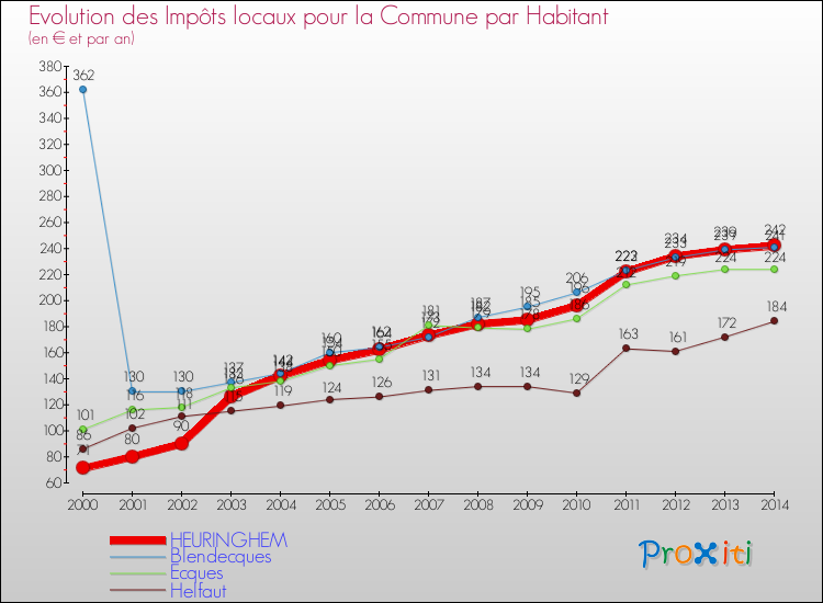 Evolution et montant des impôts locaux par Habitant pour HEURINGHEM et les communes proches de 2000 à 2014 Comparaison des impôts locaux par habitant pour HEURINGHEM et les communes voisines de 2000 à 2014