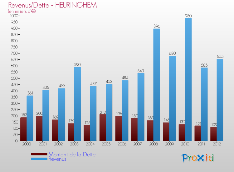 Evolution comparée de la dette et des revenus pour la commune de HEURINGHEM de 2000 à 2012 Comparaison de la dette et des revenus pour HEURINGHEM de 2000 à 2012