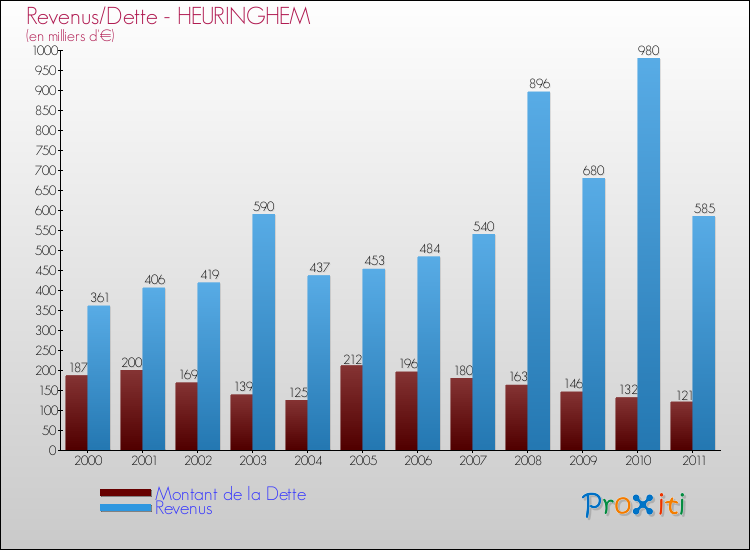 Evolution comparée de la dette et des revenus pour la commune de HEURINGHEM de 2000 à 2011 Comparaison de la dette et des revenus pour HEURINGHEM de 2000 à 2011