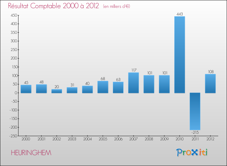 Evolution du résultat comptable pour la commune de HEURINGHEM de 2000 à 2012 Evolution du résultat comptable pour HEURINGHEM de 2000 à 2012