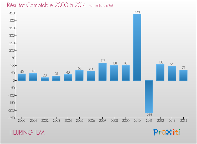 Evolution du résultat comptable pour la commune de HEURINGHEM de 2000 à 2014 Evolution du résultat comptable pour HEURINGHEM de 2000 à 2014