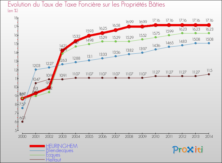 Evolution du taux de la taxe foncière sur le bati pour HEURINGHEM et les communes proches de 2000 à 2014 Comparaison des taux de taxe foncière sur le bati pour HEURINGHEM et les communes voisines de 2000 à 2014