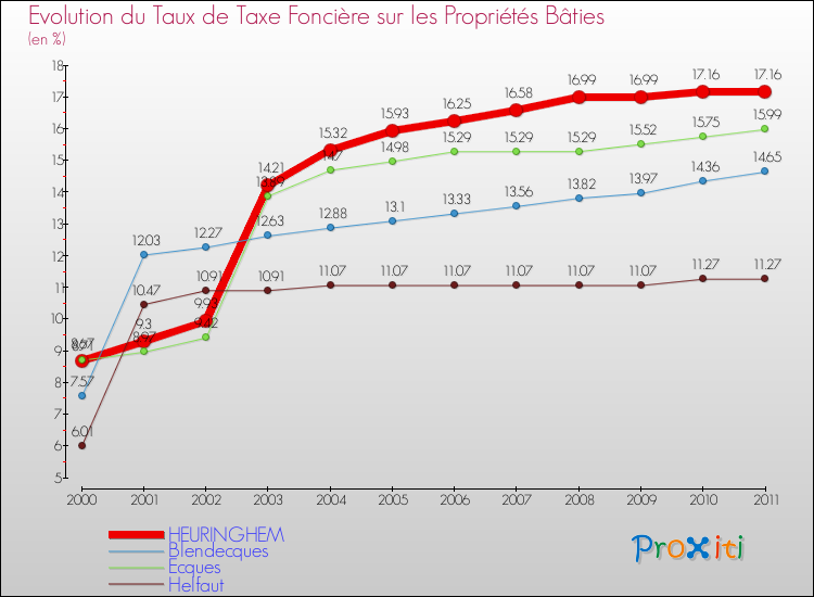 Evolution du taux de la taxe foncière sur le bati pour HEURINGHEM et les communes proches Comparaison des taux de taxe foncière sur le bati pour HEURINGHEM et les communes voisines