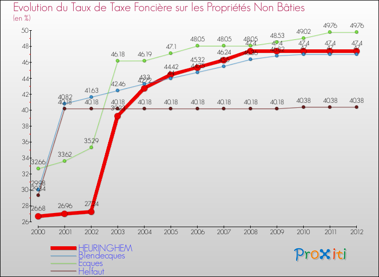 Evolution du taux de la taxe foncière sur les immeubles et terrains non batis pour HEURINGHEM et les communes proches de 2000 à 2012 Comparaison des taux de la taxe foncière sur les immeubles et terrains non batis pour HEURINGHEM et les communes voisines de 2000 à 2012