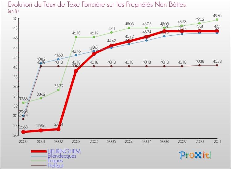 Evolution du taux de la taxe foncière sur les immeubles et terrains non batis pour HEURINGHEM et les communes proches Comparaison des taux de la taxe foncière sur les immeubles et terrains non batis pour HEURINGHEM et les communes voisines