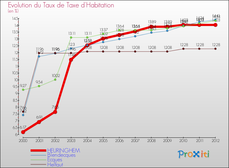 Evolution du taux de la taxe d'habitation pour HEURINGHEM et les communes proches Comparaison des taux de la taxe d'habitation pour HEURINGHEM et les communes voisines