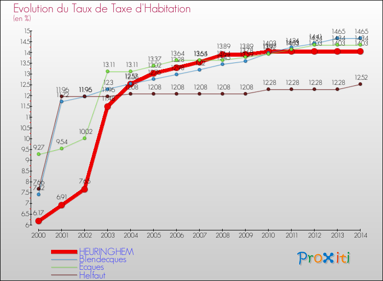 Evolution du taux de la taxe d'habitation pour HEURINGHEM et les communes proches de 2000 à 2014 Comparaison des taux de la taxe d'habitation pour HEURINGHEM et les communes voisines de 2000 à 2014
