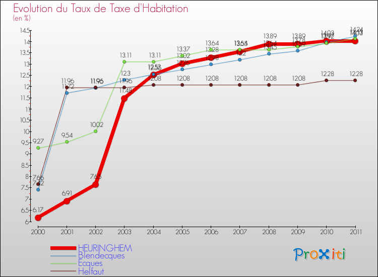 Evolution du taux de la taxe d'habitation pour HEURINGHEM et les communes proches Comparaison des taux de la taxe d'habitation pour HEURINGHEM et les communes voisines