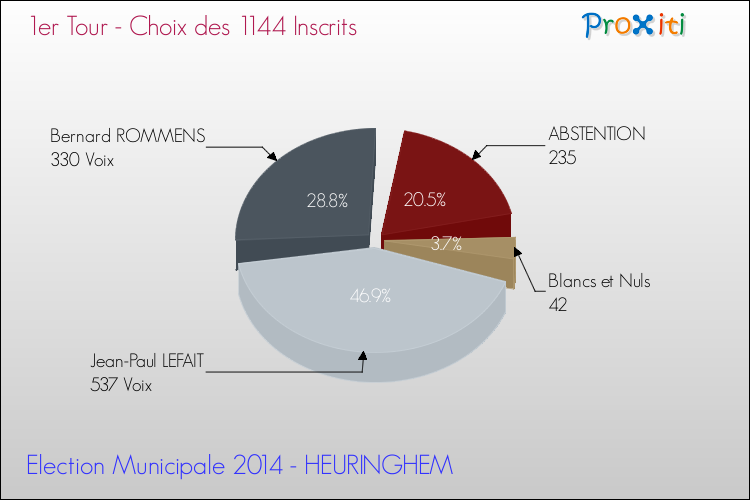 Résultats par rapport aux inscrits au 1er Tour des Elections Municipales 2014 de la commune de HEURINGHEM Elections Municipales 2014 - Résultats par rapport aux inscrits au 1er Tour pour la commune de HEURINGHEM