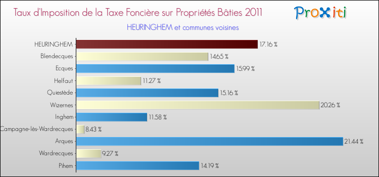 Taux d'imposition de la taxe foncière sur le bati 2011 pour HEURINGHEM et les communes proches Comparaison des taux d'imposition de la taxe foncière sur le bati 2011 pour HEURINGHEM et les communes voisines