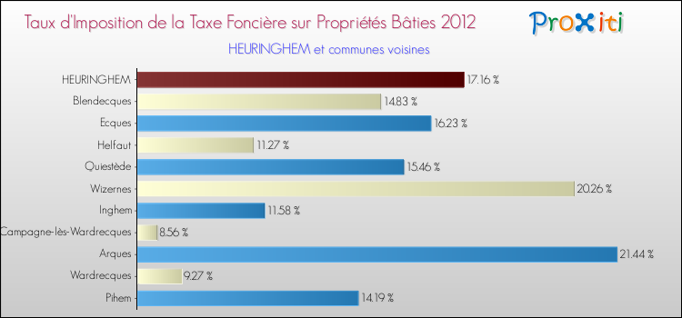 Taux d'imposition de la taxe foncière sur le bati 2012 pour HEURINGHEM et les communes proches Comparaison des taux d'imposition de la taxe foncière sur le bati 2012 pour HEURINGHEM et les communes voisines