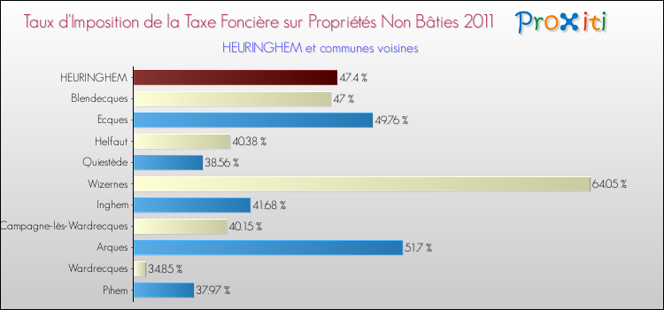 Taux d'imposition de la taxe foncière sur les immeubles et terrains non batis 2011 pour HEURINGHEM et les communes proches Comparaison des taux d'imposition de la taxe foncière sur les immeubles et terrains non batis 2011 pour HEURINGHEM et les communes voisines