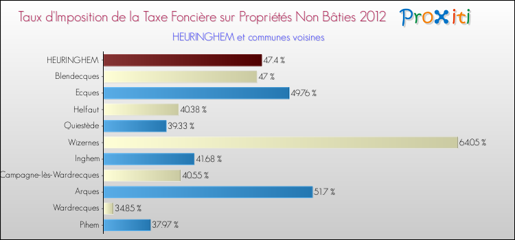 Taux d'imposition de la taxe foncière sur les immeubles et terrains non batis 2012 pour HEURINGHEM et les communes proches Comparaison des taux d'imposition de la taxe foncière sur les immeubles et terrains non batis 2012 pour HEURINGHEM et les communes voisines