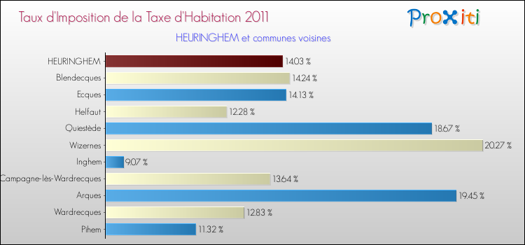 Taux d'imposition de la taxe d'habitation 2011 pour HEURINGHEM et les communes proches Comparaison des taux d'imposition de la taxe d'habitation 2011 pour HEURINGHEM et les communes voisines
