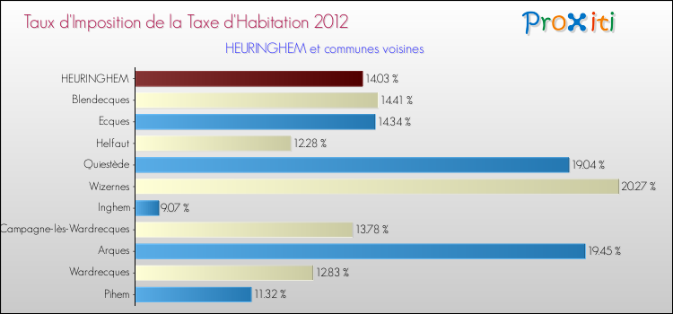 Taux d'imposition de la taxe d'habitation 2012 pour HEURINGHEM et les communes proches Comparaison des taux d'imposition de la taxe d'habitation 2012 pour HEURINGHEM et les communes voisines