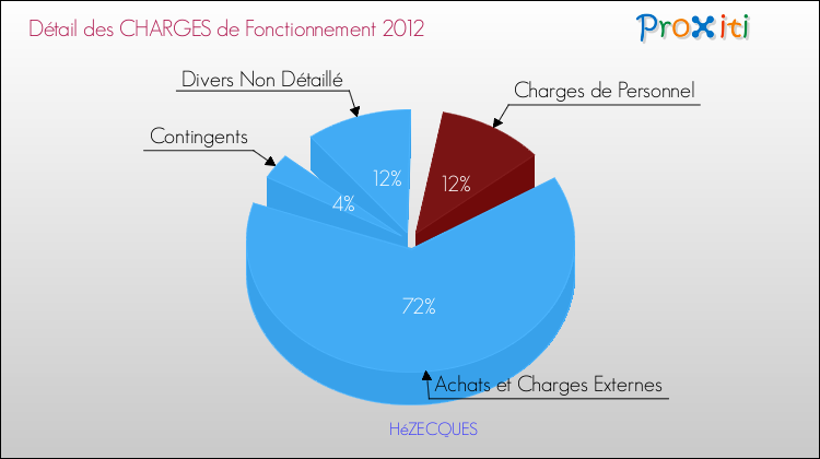 Décomposition des Charges de Fonctionnement 2012 de la commune de HéZECQUES Charges de Fonctionnement 2012 pour la commune de HéZECQUES