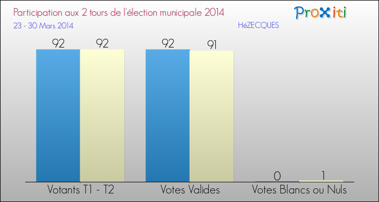 Participation comparée des 2 tours des Elections Municipales 2014 de la commune de HéZECQUES Elections Municipales 2014 - Participation comparée des 2 tours pour la commune de HéZECQUES