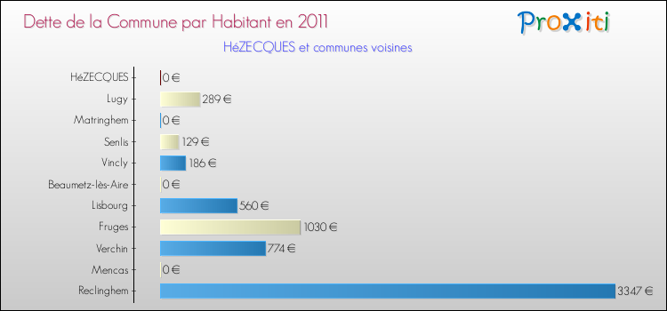 Dette par habitant de la commune en 2011 pour HéZECQUES et les communes proches Comparaison de la dette par habitant de la commune en 2011 pour HéZECQUES et les communes voisines