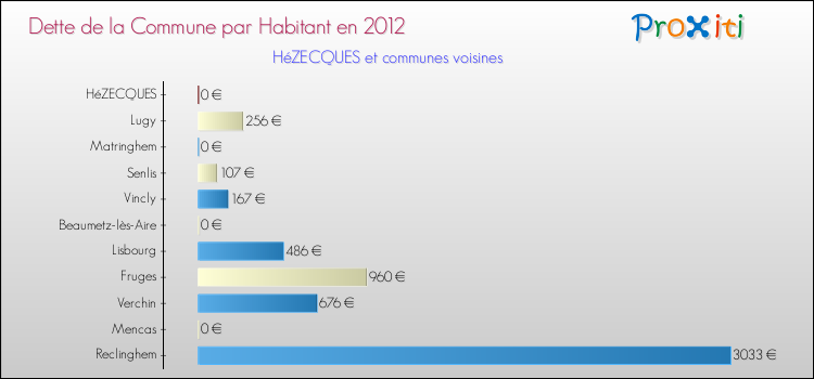 Dette par habitant de la commune en 2012 pour HéZECQUES et les communes proches Comparaison de la dette par habitant de la commune en 2012 pour HéZECQUES et les communes voisines
