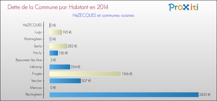 Dette par habitant de la commune en 2014 pour HéZECQUES et les communes proches Comparaison de la dette par habitant de la commune en 2014 pour HéZECQUES et les communes voisines