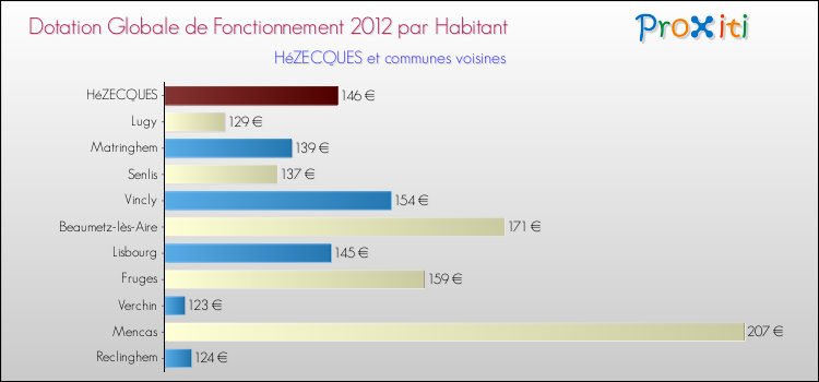 Montant des dotations globales de fonctionnement DGF par Habitant pour HéZECQUES et les communes proches Comparaison des des dotations globales de fonctionnement DGF par habitant pour HéZECQUES et les communes voisines