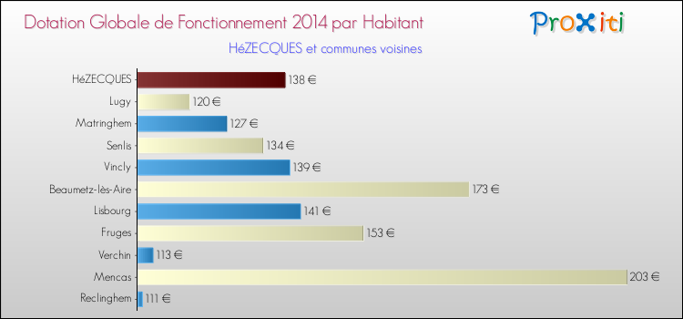 Montant des dotations globales de fonctionnement DGF par Habitant pour HéZECQUES et les communes proches en 2014. Comparaison des des dotations globales de fonctionnement DGF par habitant pour HéZECQUES et les communes voisines en 2014.