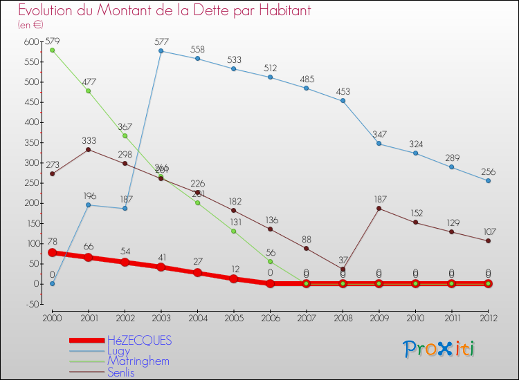 Evolution de la dette par habitant pour la commune de HéZECQUES et les communes proches de 2000 à 2012 Comparaison de la dette par habitant pour HéZECQUES et les communes voisines de 2000 à 2012