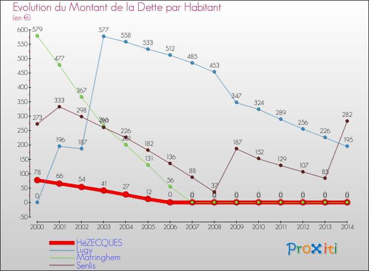 Evolution de la dette par habitant pour la commune de HéZECQUES et les communes proches de 2000 à 2014 Comparaison de la dette par habitant pour HéZECQUES et les communes voisines de 2000 à 2014