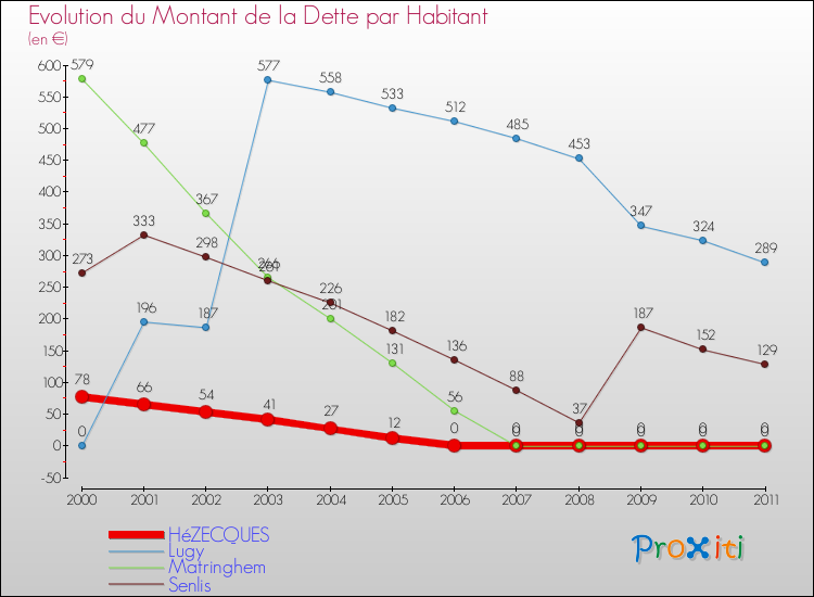 Evolution de la dette par habitant pour la commune de HéZECQUES et les communes proches Comparaison de la dette par habitant pour HéZECQUES et les communes voisines