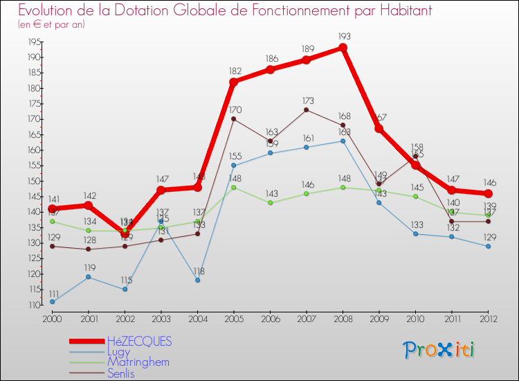 Evolution et montant de la dotation globale de fonctionnement par Habitant pour HéZECQUES et les communes proches Comparaison des dotations globales de fonctionnement par habitant pour HéZECQUES et les communes voisines