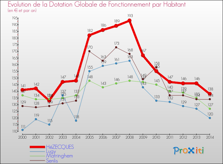 Evolution et montant de la dotation globale de fonctionnement par Habitant pour HéZECQUES et les communes proches de 2000 à 2014. Comparaison des dotations globales de fonctionnement par habitant pour HéZECQUES et les communes voisines de 2000 à 2014.