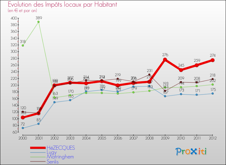 Evolution et montant des impôts locaux par Habitant pour HéZECQUES et les communes proches Comparaison des impôts locaux par habitant pour HéZECQUES et les communes voisines